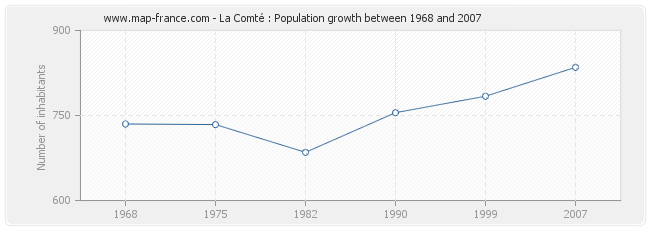 Population La Comté